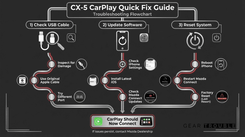 Mazda CX5 Carplay iPhone infographic